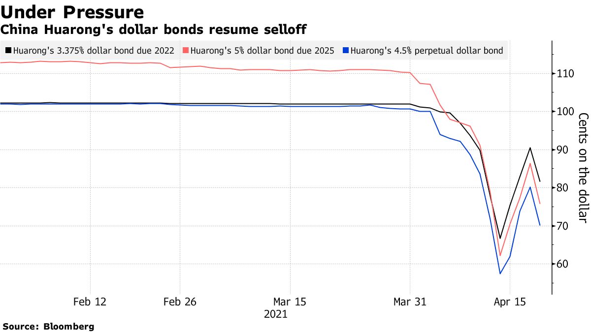 China Huarong's dollar bonds resume selloff