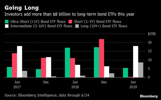 Bond Bulls Near First-Half Record With $72 Billion ETF Inflows