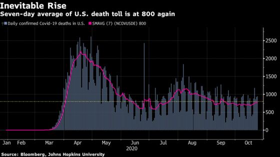 Chicago, Denver Tighten Limits; French Deaths Soar: Virus Update