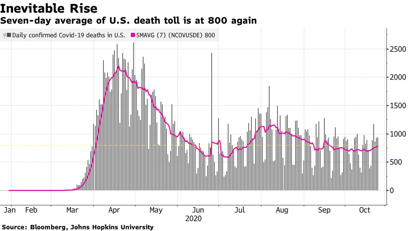 Seven-day average of U.S. death toll is at 800 again