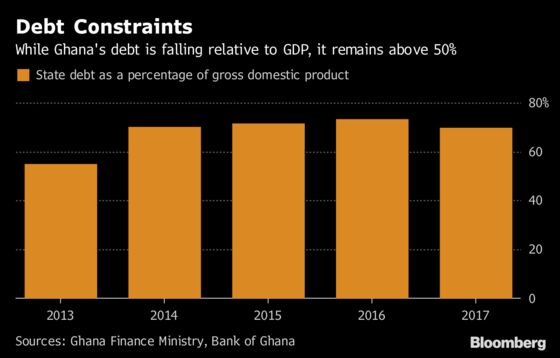 Ghana's Budget Seen as Fiscal Test as Century Bonds Planned