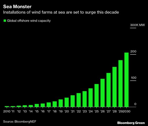 Big Oil’s Green Push Has Offshore Wind CEO Looking Over Shoulder