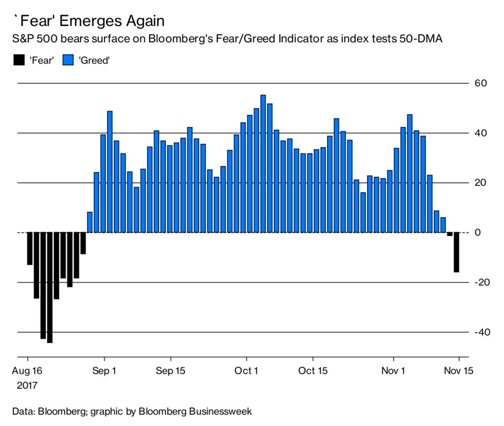 S P 500 Bears Are Back Bloomberg