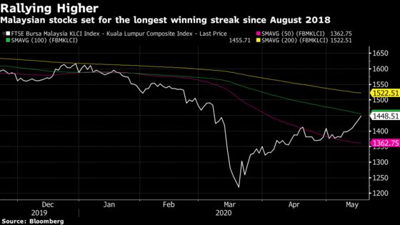 Malaysian Stock Index Posts Longest Rally in Almost Two Years