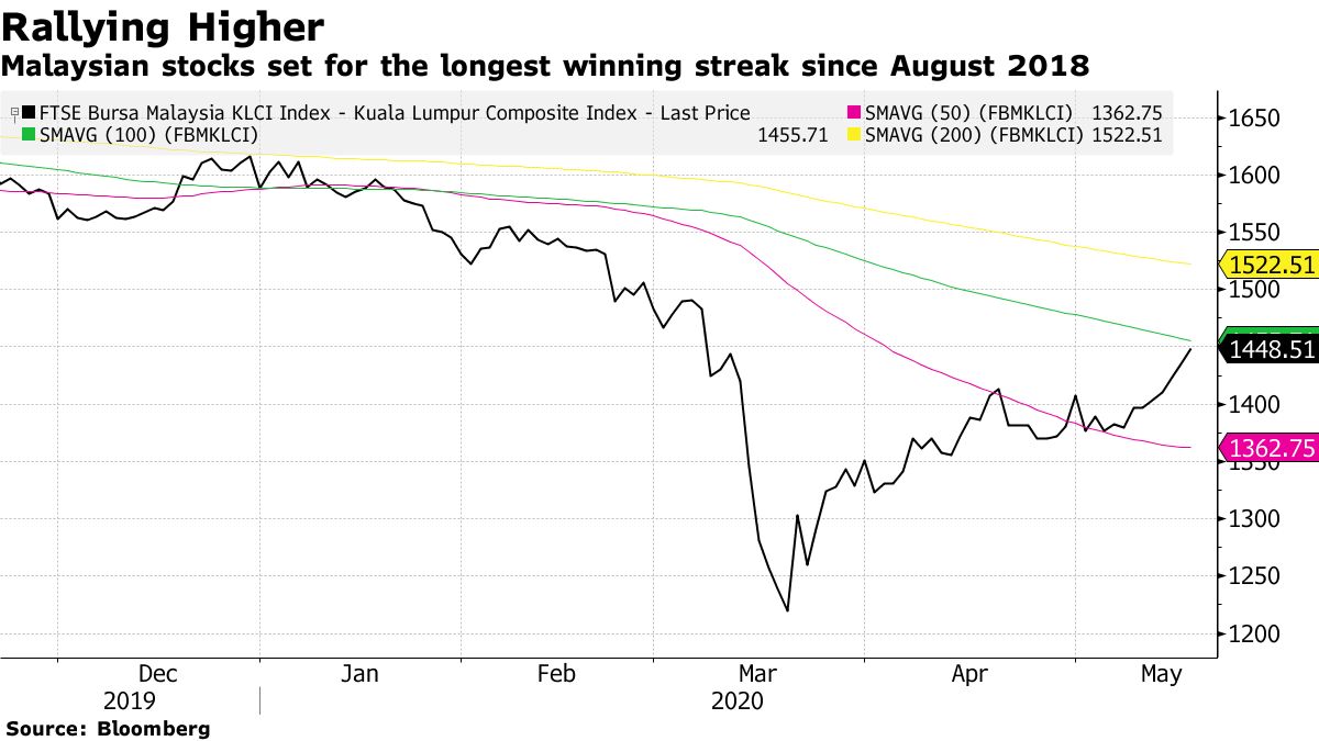 Malaysian Stock Index Posts Longest Rally in Almost Two Years - Bloomberg