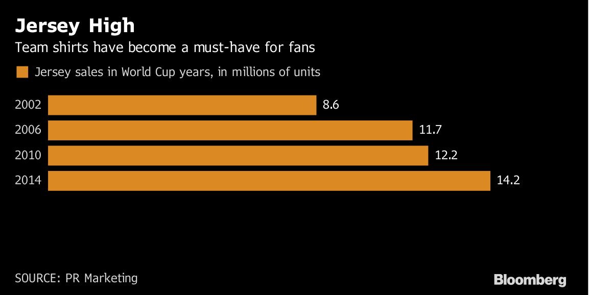 Nike Beats Adidas For Winner of 2022 World Cup Jersey Battle - Bloomberg