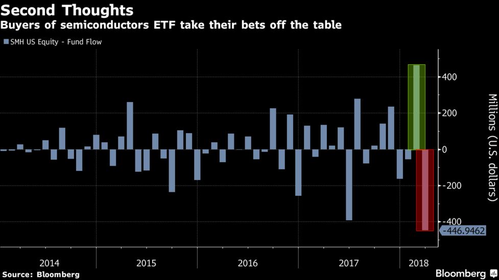 米半導体株が７週間で最大の下げ アップルのインテル離れ観測で Bloomberg