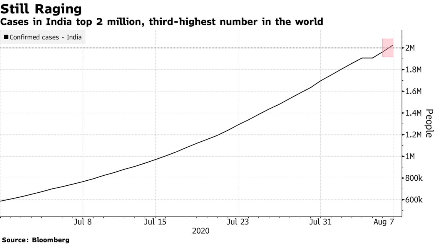 Cases in India top 2 million, third-highest number in the world