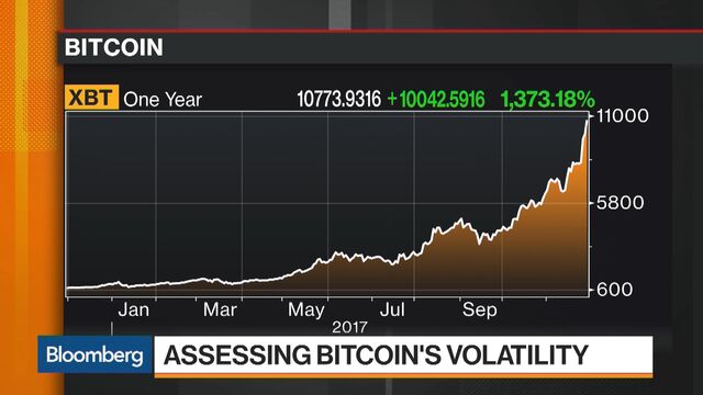 Bitcoin Volatility Intensifies While Exchanges Struggle With Demand ...