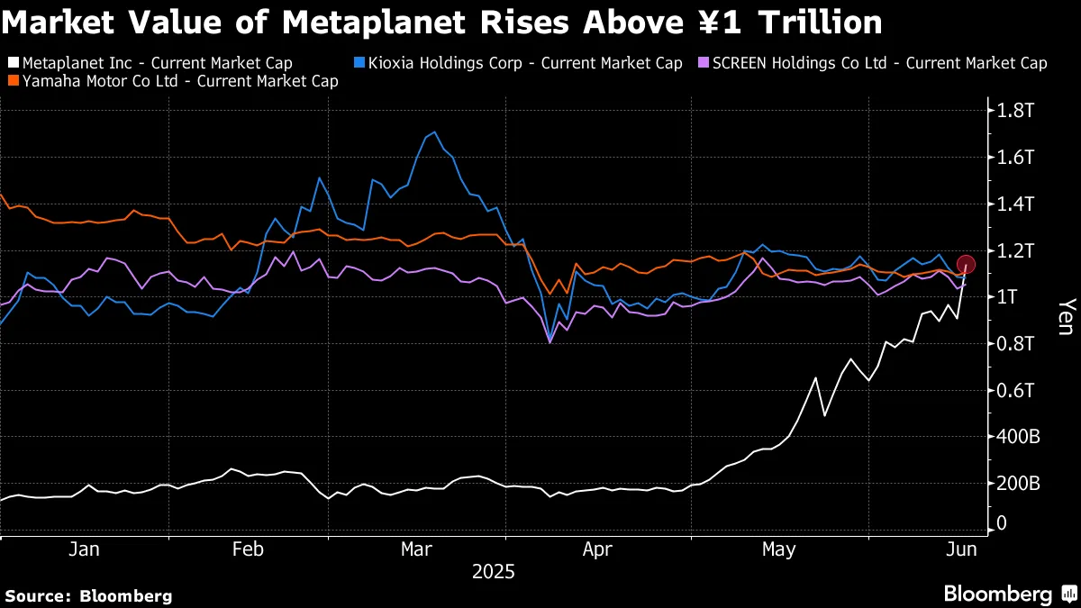 Bitcoin Buyer Metaplanet Is Now Bigger Than Chipmaker Kioxia - Bloomberg