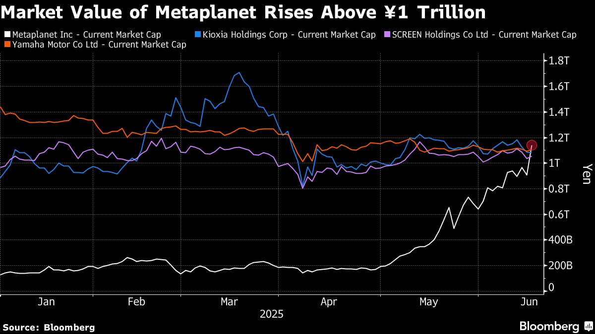 Bitcoin Buyer Metaplanet Is Now Bigger Than Chipmaker Kioxia