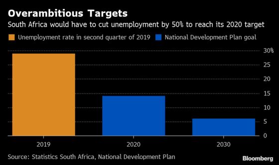 Charts That Show Ramaphosa Has a Jobs Crisis in South Africa