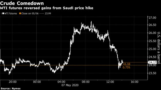 Oil Slips With Glut Concerns Reversing Saudi Price Hike Boost
