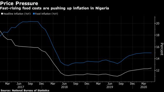 Nigeria's Inflation Rises on Food Costs and Weak Currency