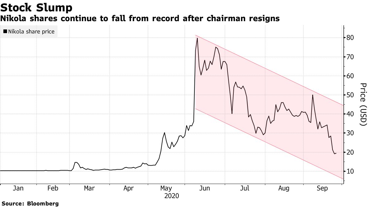 Nikola shares continue to fall from record after chairman resigns