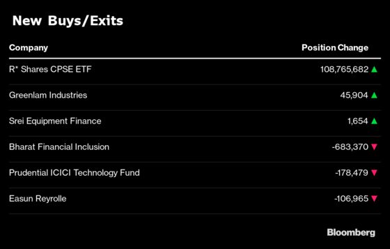 What India’s Three Largest Mutual Funds Bought and Sold in July