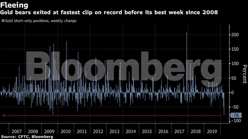 Gold bears exited at fastest clip on record before its best week since 2008