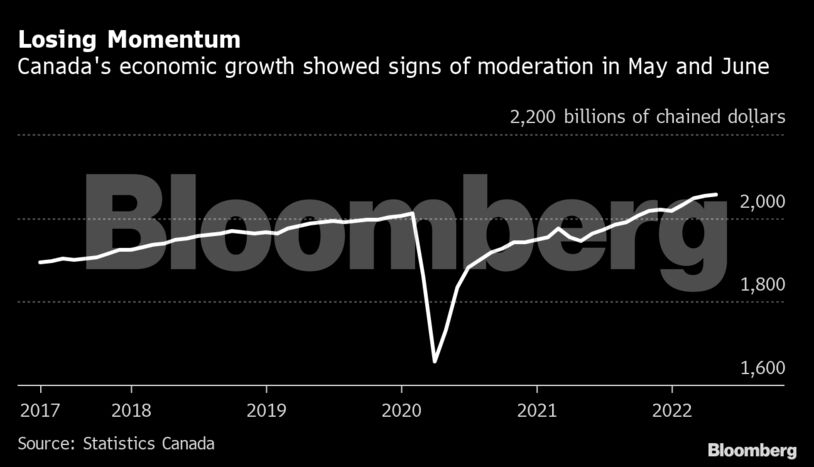 Losing Momentum | Canada's economic growth showed signs of moderation in May and June