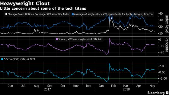 Back to Normal for Technology Heavyweights as Fear Disappears