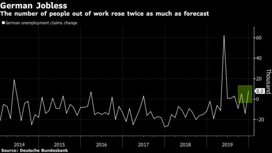 German Unemployment Rises as Economy Ends 2019 With a Whimper