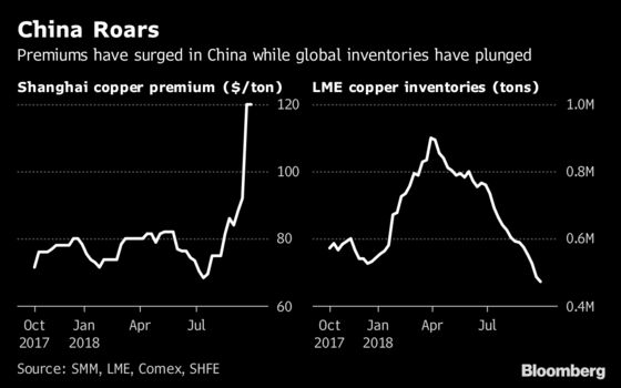 From Blenheim to BlackRock, Here’s Why Everyone’s Bullish About Copper