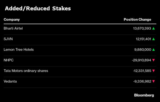 What India’s Top Three Mutual Funds Bought and Sold in January