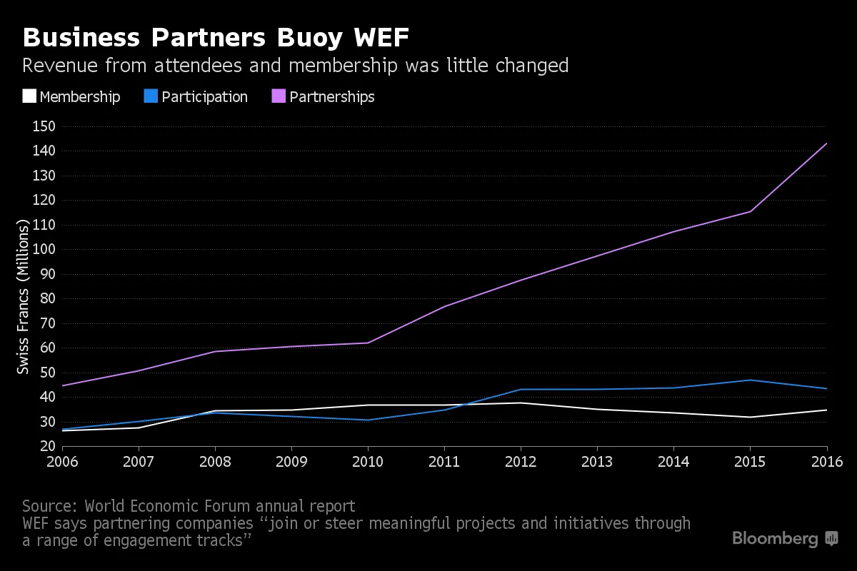 How World Economic Forum Makes Its Money at Davos Confab: Chart - Bloomberg