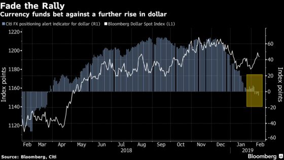 Funds Are Shorting the Dollar After Fed’s Dovish Pivot