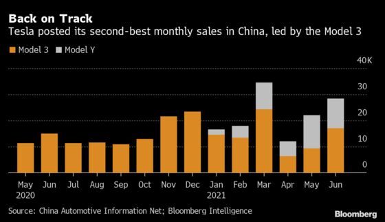Tesla China-Made Car Sales Continue Climb Back Toward Record