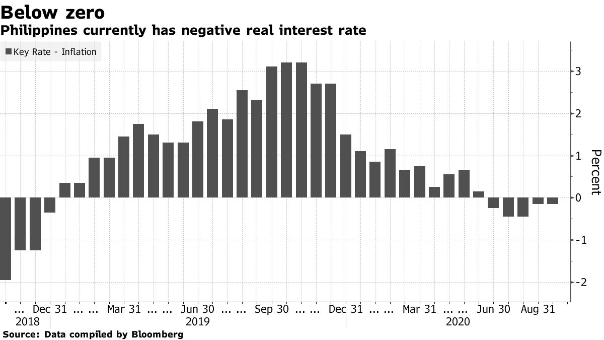Philippines currently has negative real interest rate