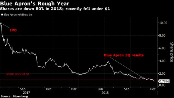 Blue Apron CEO Sees Fewer Customers as Focus Shifts to Top Users