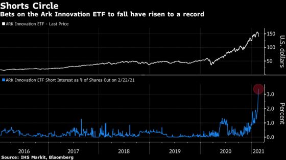 Cathie Wood Funds Whipsawed Amid Record Outflows, Rate Spike