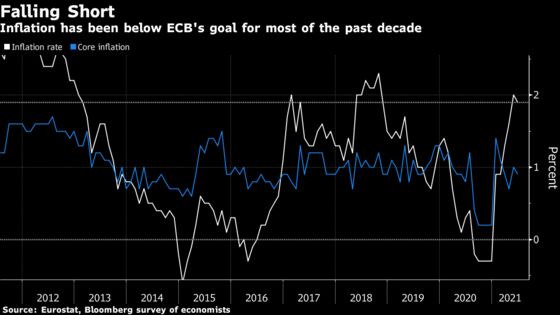ECB Agrees on New Inflation Goal of 2%, Will Allow Overshoot