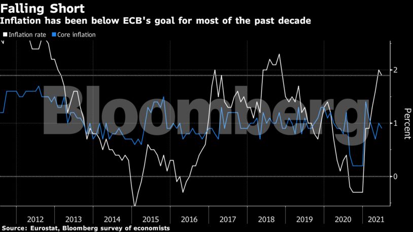 Inflation has been below ECB's goal for most of the past decade