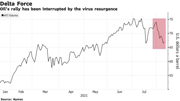 Oil's rally has been interrupted by the virus resurgence