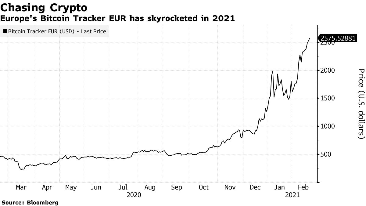 Europe's Bitcoin Tracker EUR has skyrocketed in 2021