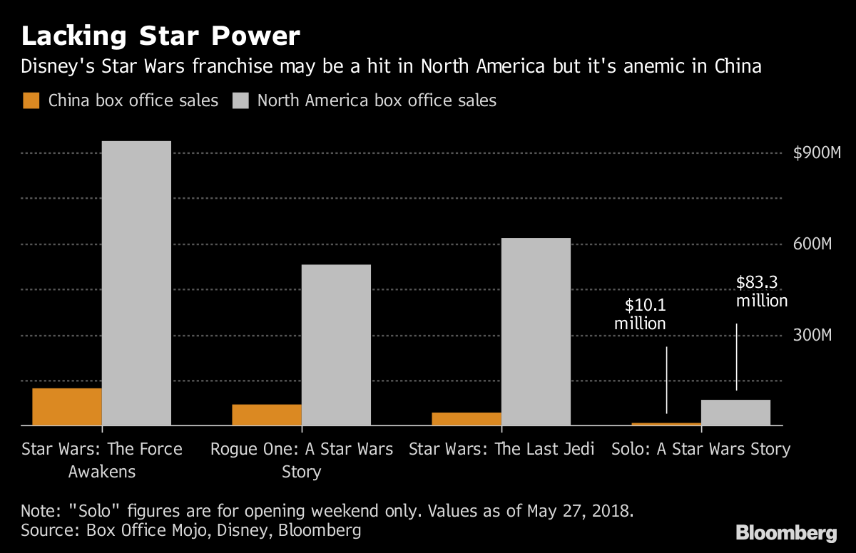 Disney's China Puzzle Unsolved as Another 'Star Wars' Film Flops - Bloomberg