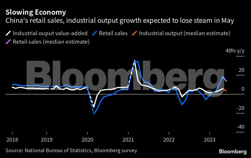 Slowing Economy | China's retail sales, industrial output growth expected to lose steam in May