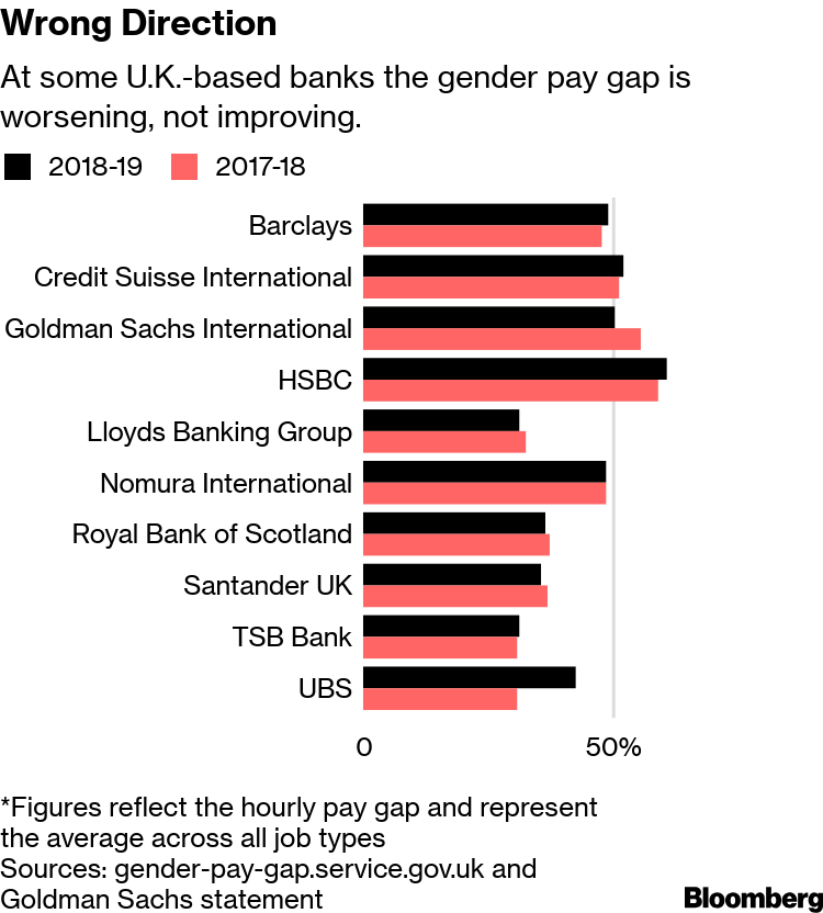 Banks Face U K Grilling In Probe Over Big Gender Pay Gaps Bloomberg