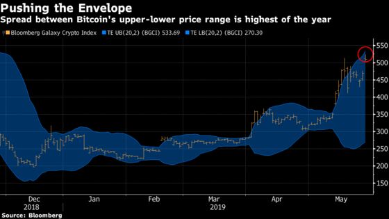Bitcoin's Wild Ride Resumes as Volatility Returns With Vengeance