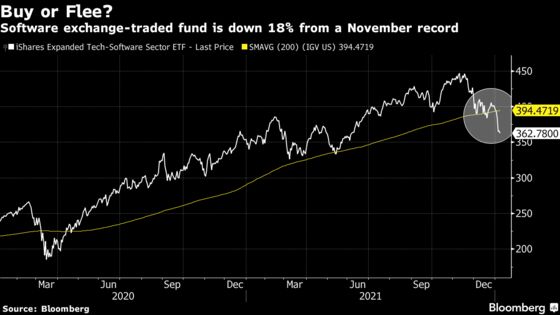 Selloff in Tech Stocks Gathers Pace as Bond Yields Climb