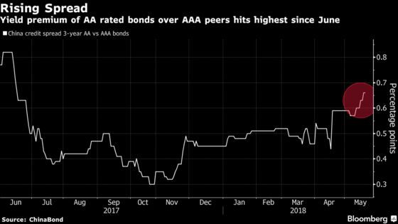 Default Jitters in China's Bond Market Are Crimping Note Sales