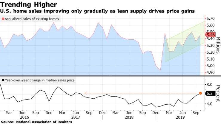 U.S. home sales improving only gradually as lean supply drives price gains