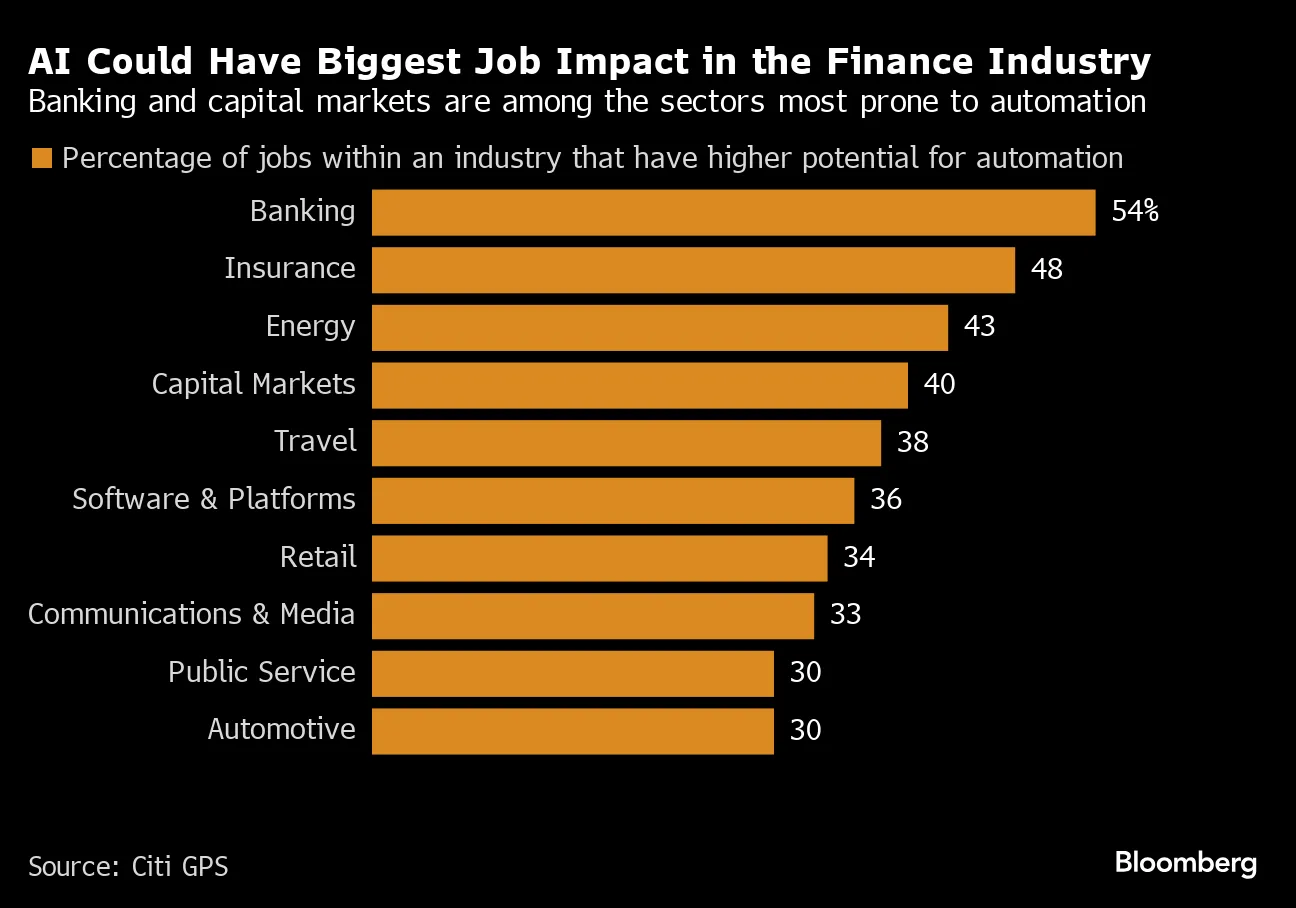 AI Is Likely to Displace More Finance Jobs Than Any Other Sector, Citi Says  - Bloomberg