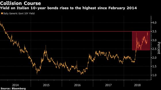 Italian Markets Convulse After Budget Standoff With EU Deepens