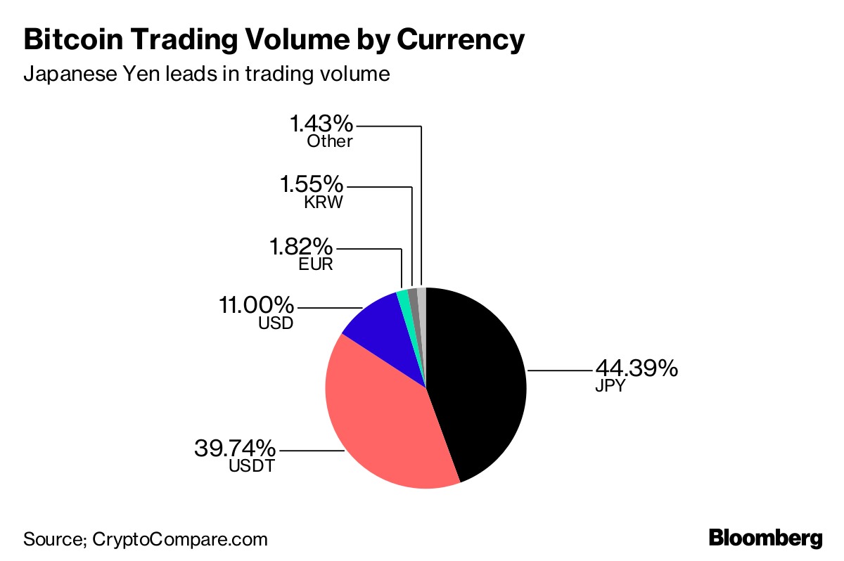 1 eurų bitcoin