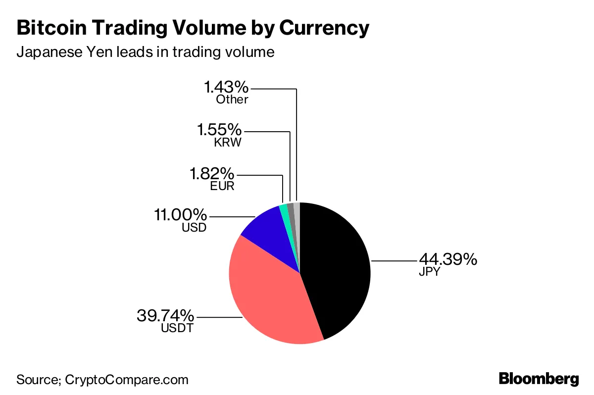 China Bitcoin, Cryptocurrency Crackdown Drops Trading Volume - Bloomberg