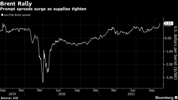 Prompt spreads surge as supplies tighten