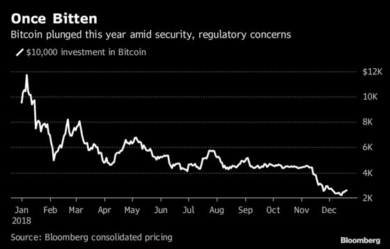 What Putting $10,000 in These Assets Would Have Returned in 2018