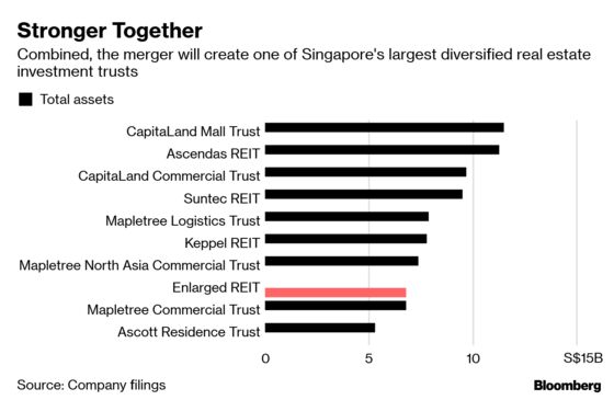 Singapore REIT Mergers May Accelerate After Landmark OUE Deal
